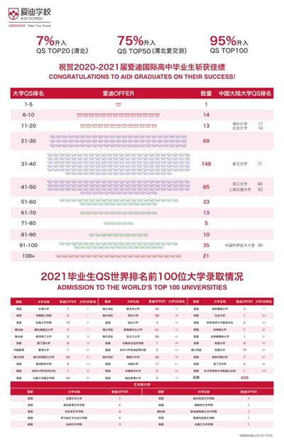 2022两岸四地国际学校100强名单出炉，北京爱迪位居北京TOP4