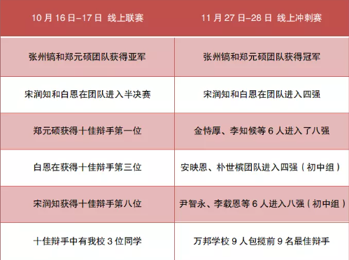 喜讯 |哈尔滨市万邦学校国际班学子思维碰撞辩天下群雄舌战获嘉奖