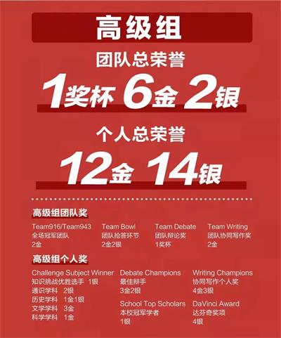 青岛墨尔文中学2021世界学者杯区域站，45金40银华丽收官！