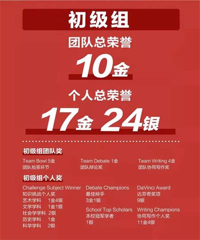 青岛墨尔文中学2021世界学者杯区域站，45金40银华丽收官！