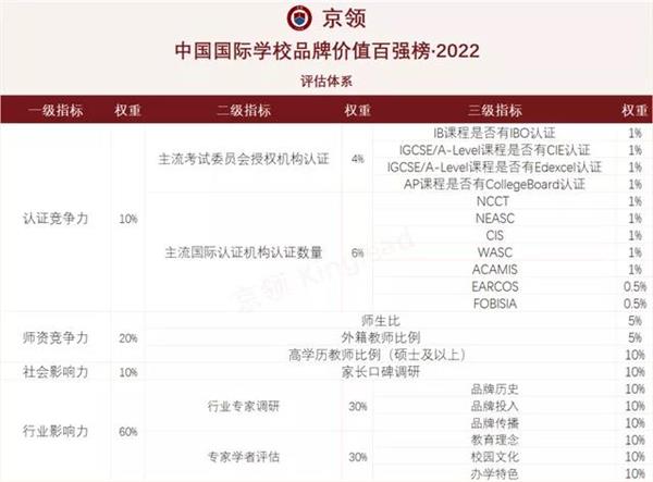 上海诺科学校入选“2022中国国际学校品牌价值百强榜”