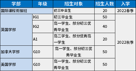 佛山美伦国际教育2022招生简章