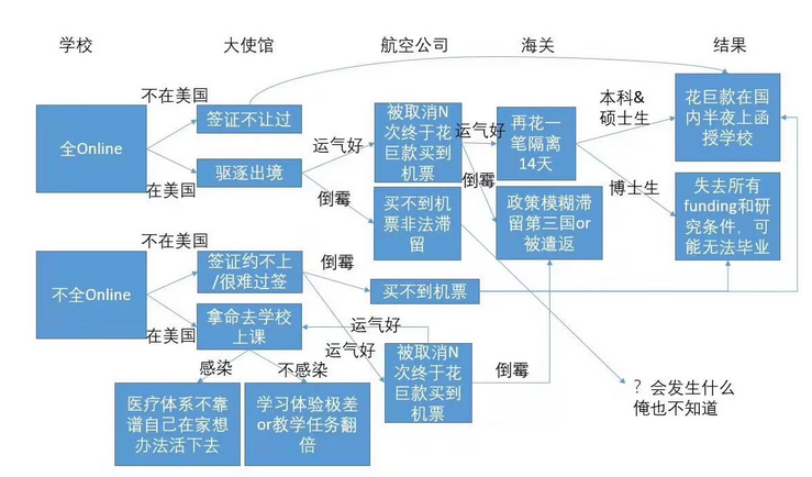 突发！美国开始&ldquo;闭关锁国&rdquo;了？必看！只上网课的留学生，或将被强制离