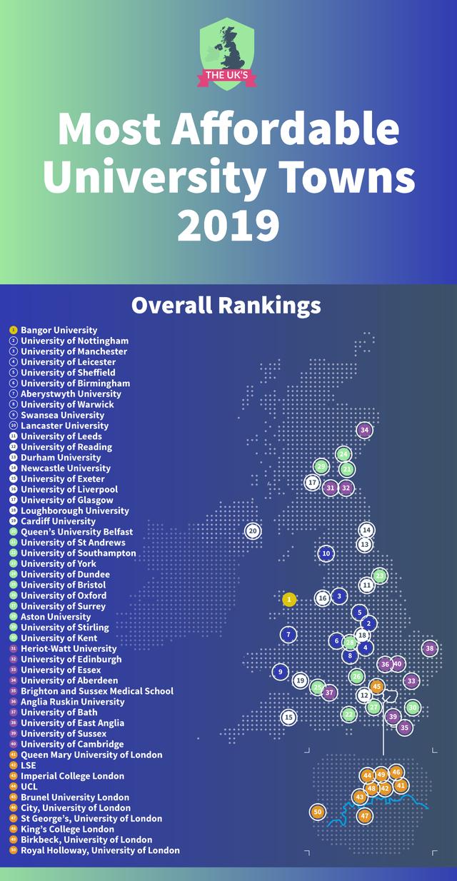 生活费直降！英国实惠的大学排名