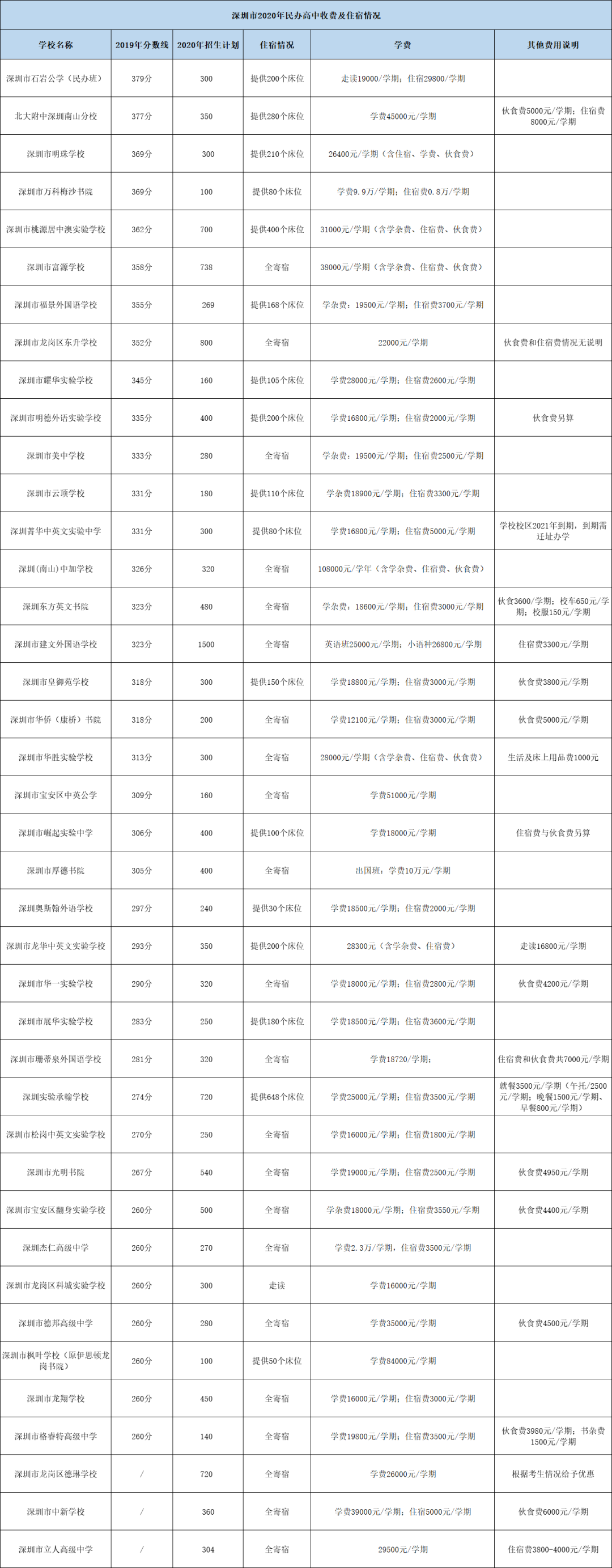 深圳民办高中怎么选？学费及住宿情况汇总！