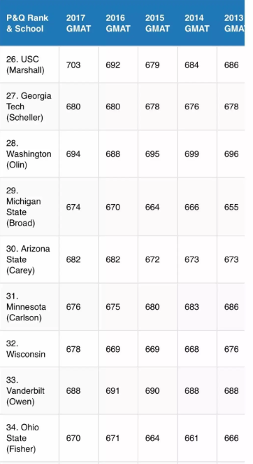 平均分数线上涨！申请美国TOP50商学院，GMAT成绩门槛是