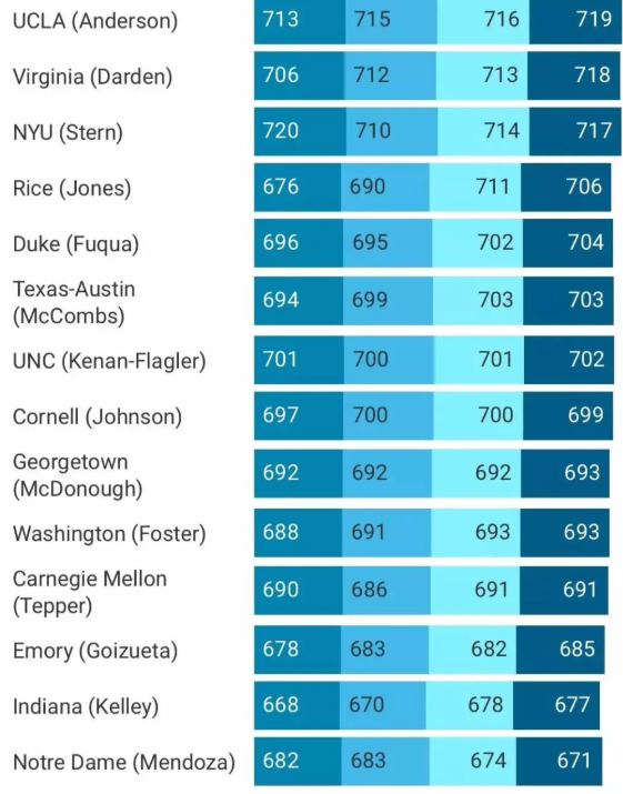 平均分数线上涨！申请美国TOP50商学院，GMAT成绩门槛是