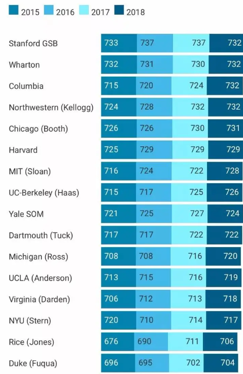 平均分数线上涨！申请美国TOP50商学院，GMAT成绩门槛是