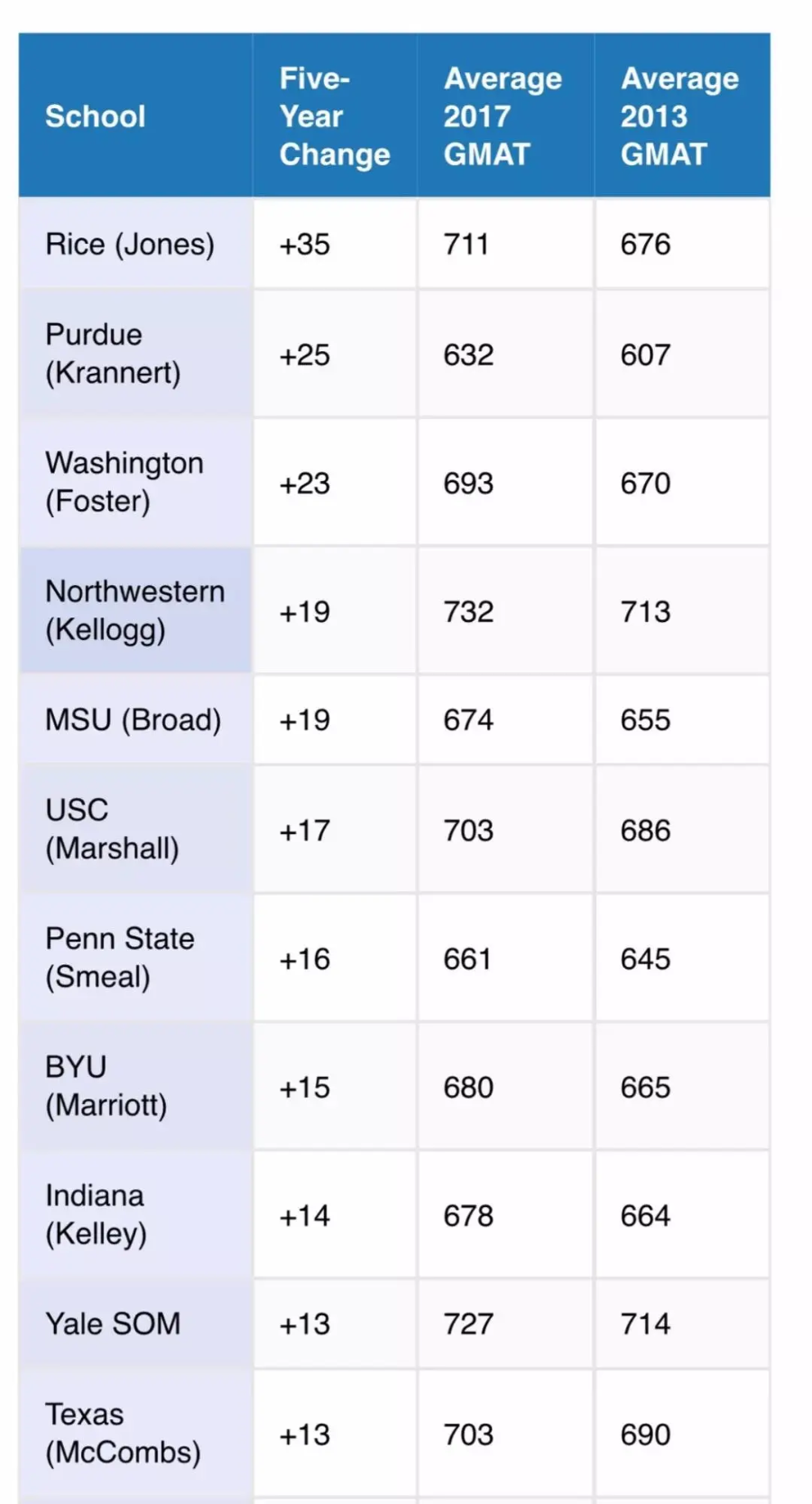 平均分数线上涨！申请美国TOP50商学院，GMAT成绩门槛是