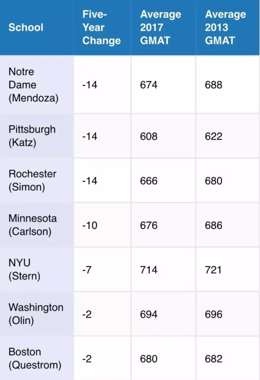 平均分数线上涨！申请美国TOP50商学院，GMAT成绩门槛是