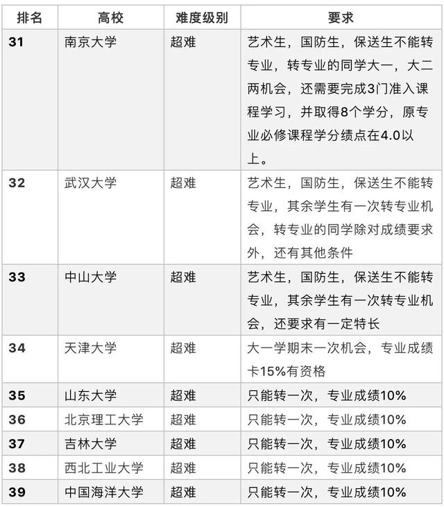 大学专业没选好可以转专业吗？大学转学分或成为疫情下留学新选项