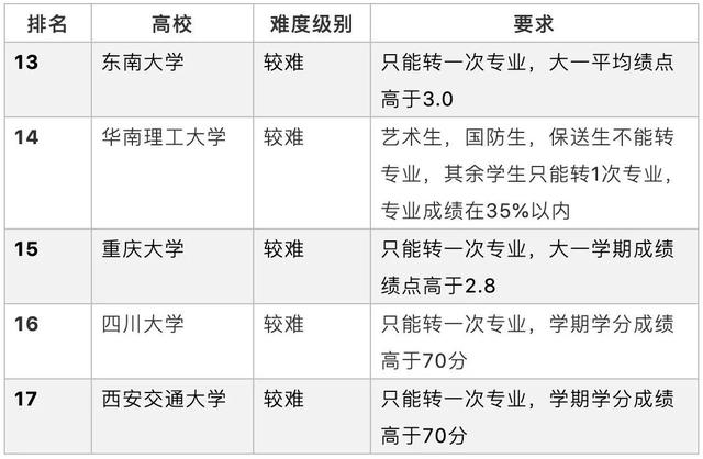 大学专业没选好可以转专业吗？大学转学分或成为疫情下留学新选项