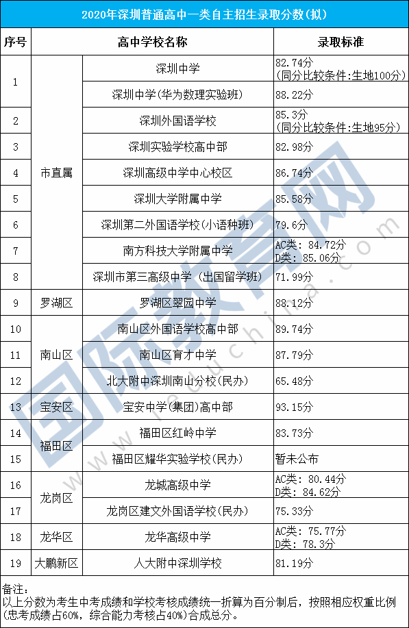 深圳各大高中自主招生录取线出炉，宝安中学竟超深圳中学！