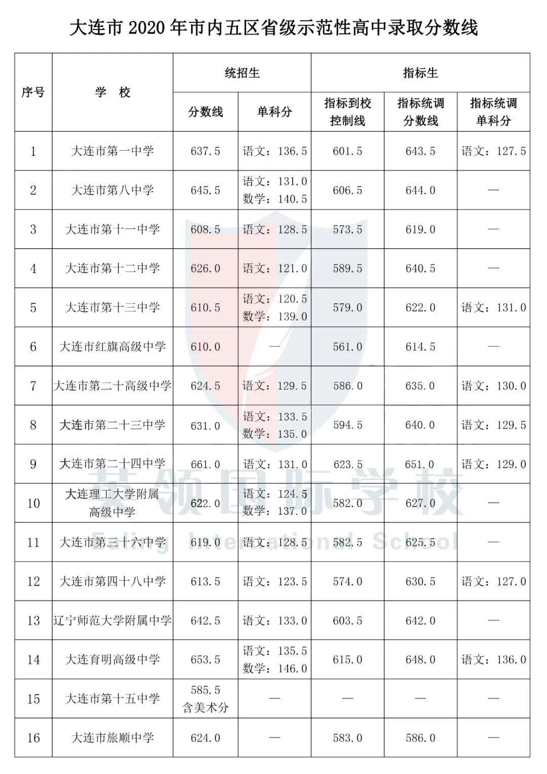 重磅！大连中考分数线发布！另一种途径上世界名校，越早知道越好！