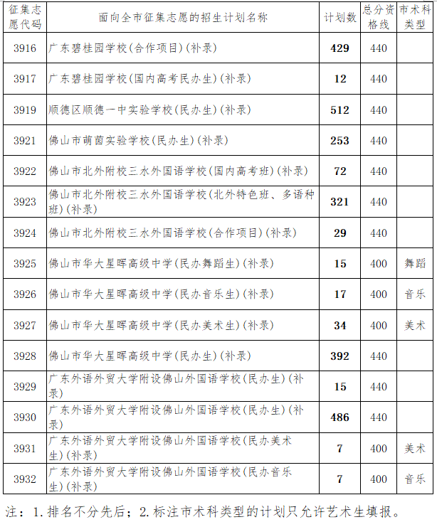 8月18日至19日征集志愿！佛山民办高中录取最低控制分数线公布 - 北外附校三水外国语学校