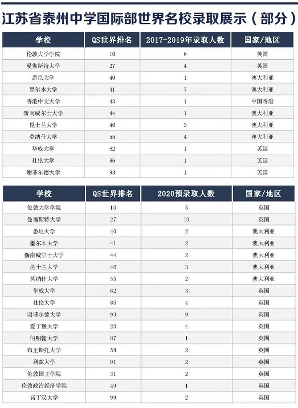 泰州中学国际部2020海外名校offer72封！