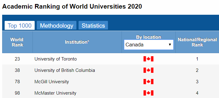 2020年软科[ARWU]世界大学学术排名发布