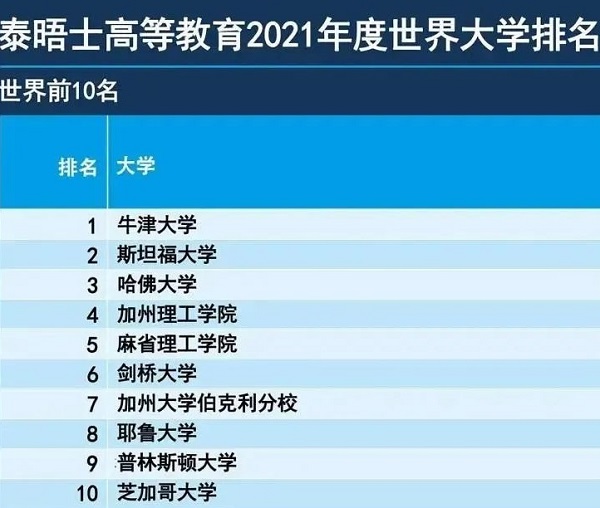 2021泰晤士THE世界大学排名出炉，清华首次跻身20强！