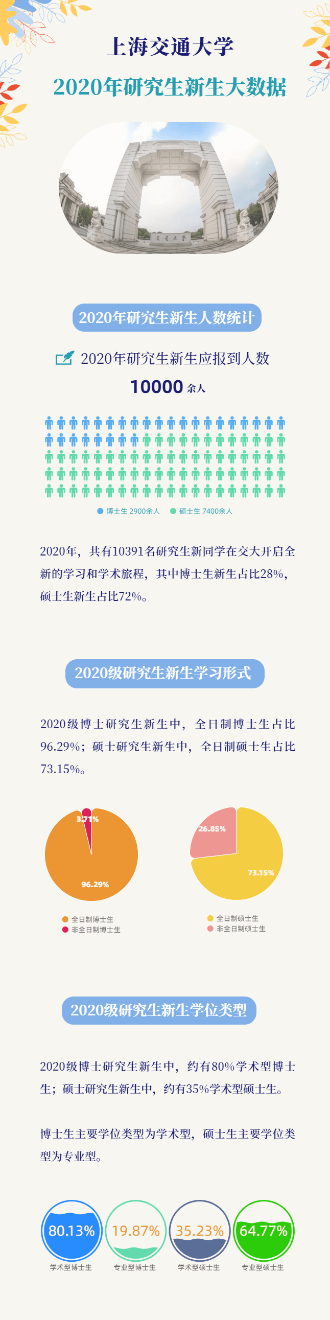 上海交大最小博士新生为19岁，医学院录取研究生新生多