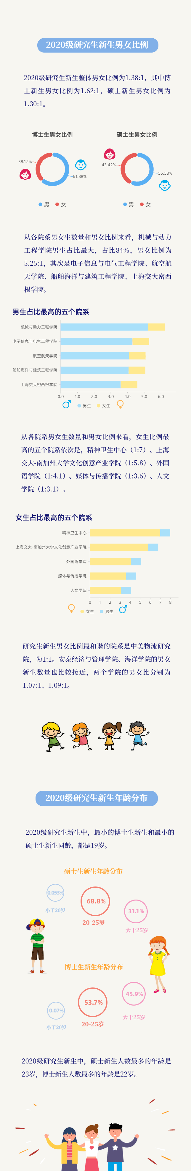 上海交大最小博士新生为19岁，医学院录取研究生新生多