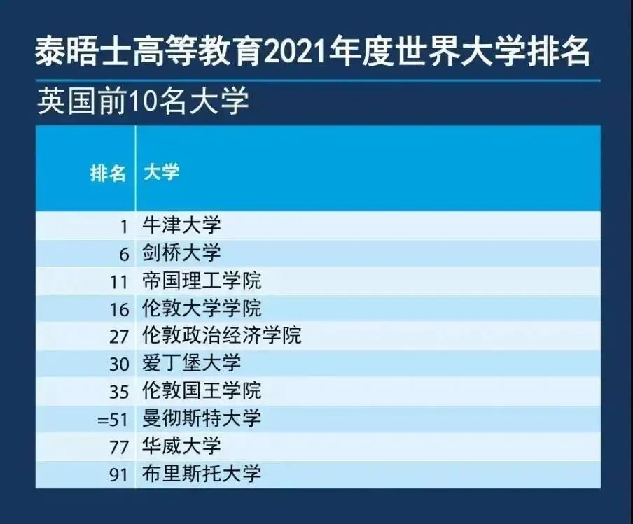 泰晤士2021世界大学排名 - 加拿大5所大学TOP100！