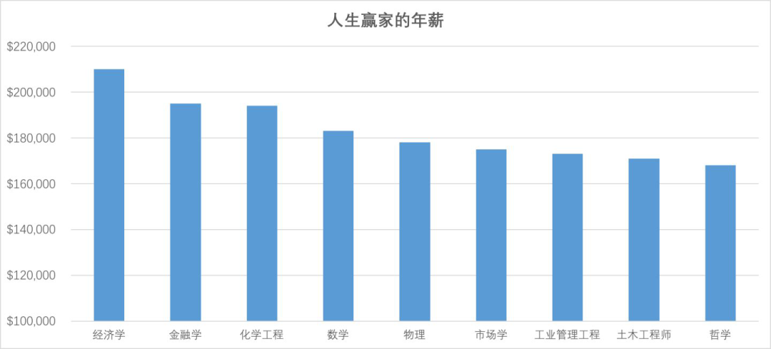 美国大学毕业生薪水究竟有多少？你知道吗？