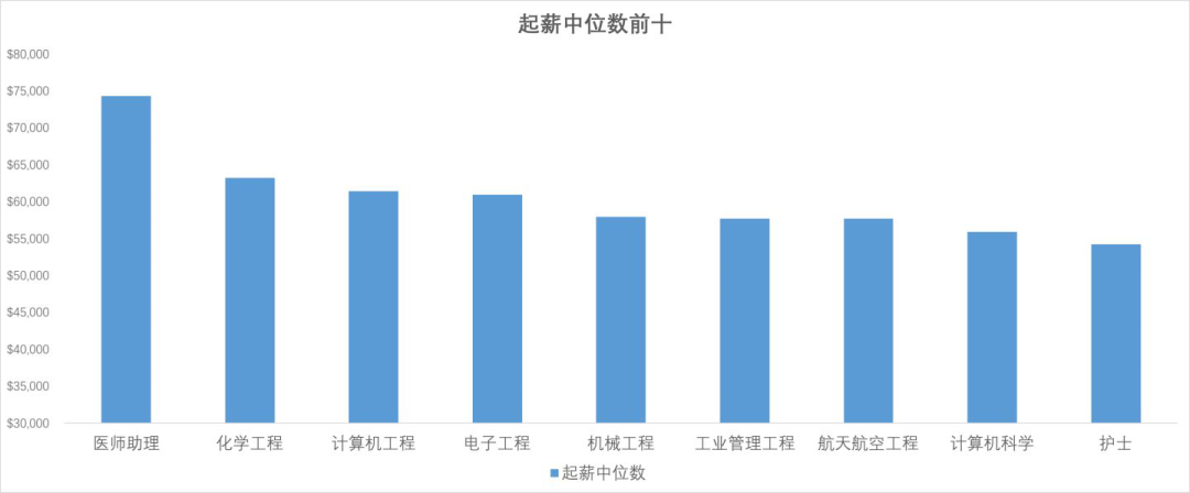 美国大学毕业生薪水究竟有多少？你知道吗？