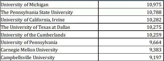 美国最新官方留学生报告 - 人们会放慢追逐优秀教育资源的脚步吗？