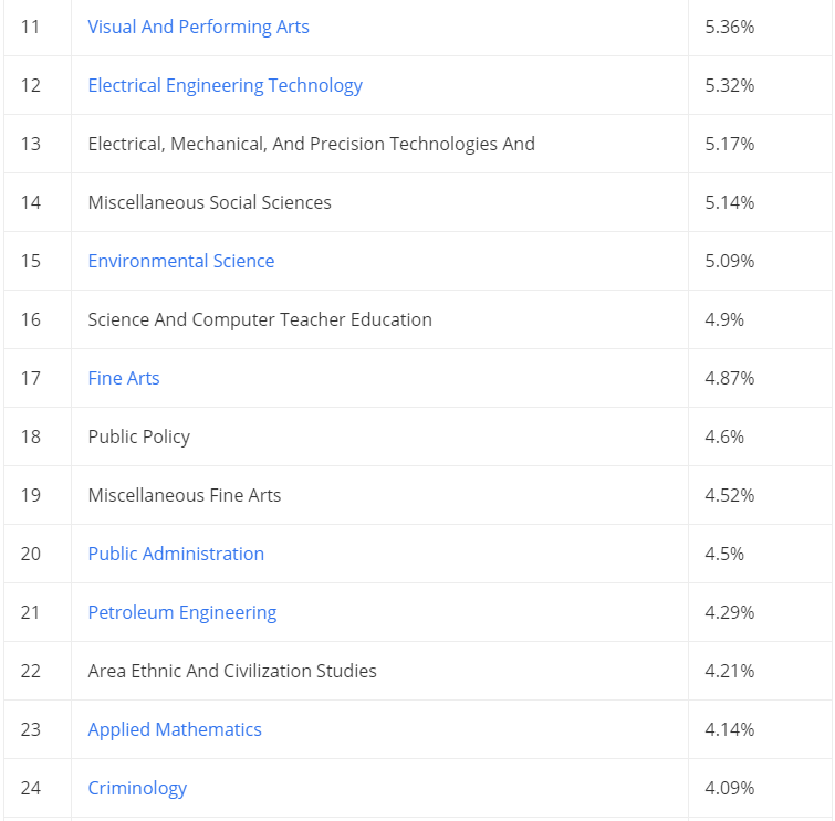 大学毕业难找工作的10大专业，失业率高的吓人……