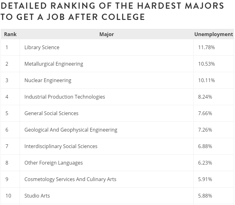 大学毕业难找工作的10大专业，失业率高的吓人……