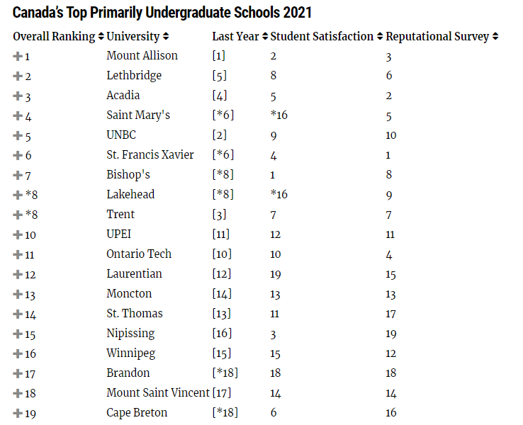 加拿大TOP10大学出炉！麦考林权威发布2021年排名！