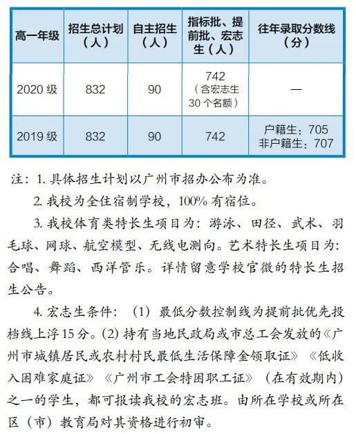 广州10所省市属高中2020招生计划汇总