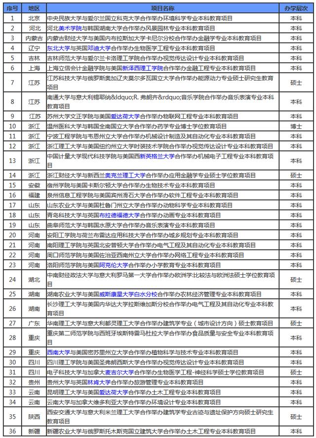 教育部新批准36个本科以上中外合作办学项目！