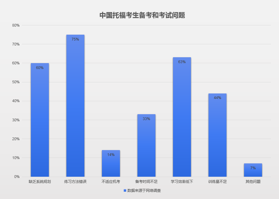 托福成绩全球倒数丨中国考托同学们究竟差在哪里？