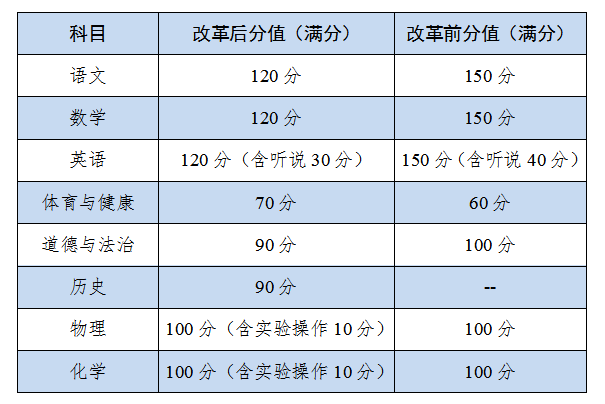 家长必看！2021广州中考各科科目这样考！