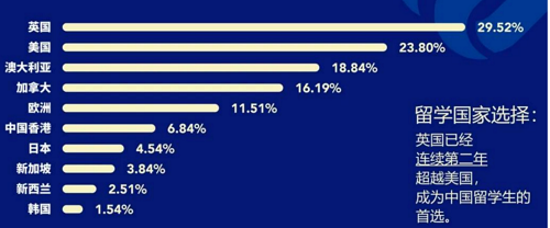 疫情之下，英国留学比例又涨两成