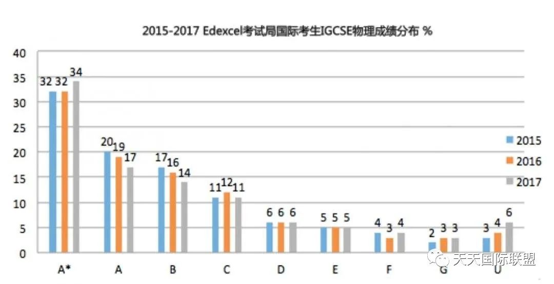 英国各大考试局 - 爱德思、AQA、CIE、OCR你都了解多少