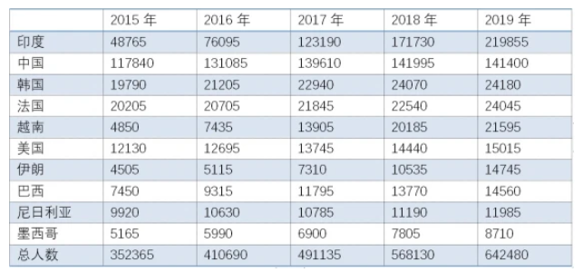 臻热点 | 加拿大超越澳洲，成为留学生心仪留学地之一！