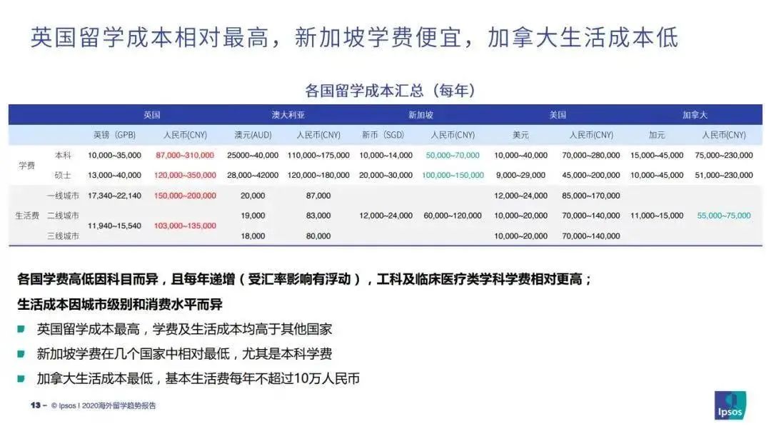 加拿大逆风翻盘，留学、工作、薪酬满意度超英美？