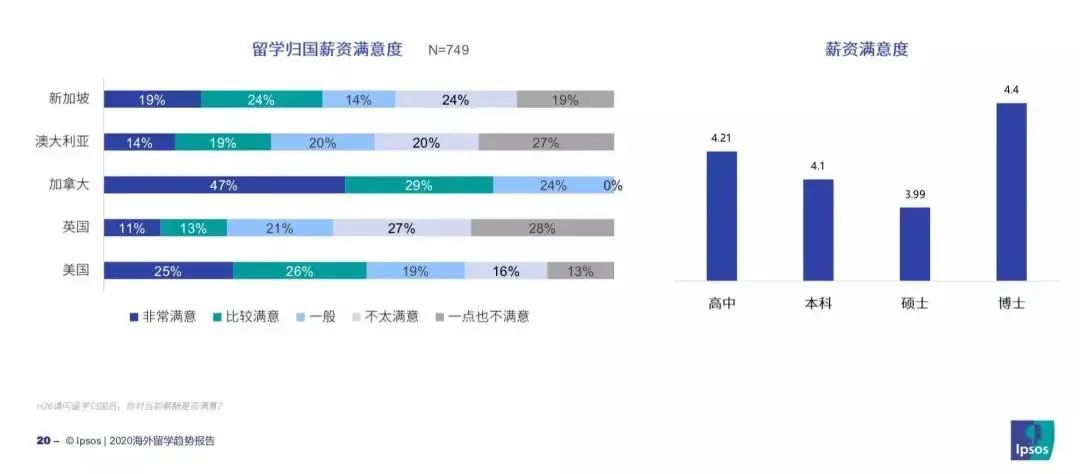 加拿大逆风翻盘，留学、工作、薪酬满意度超英美？