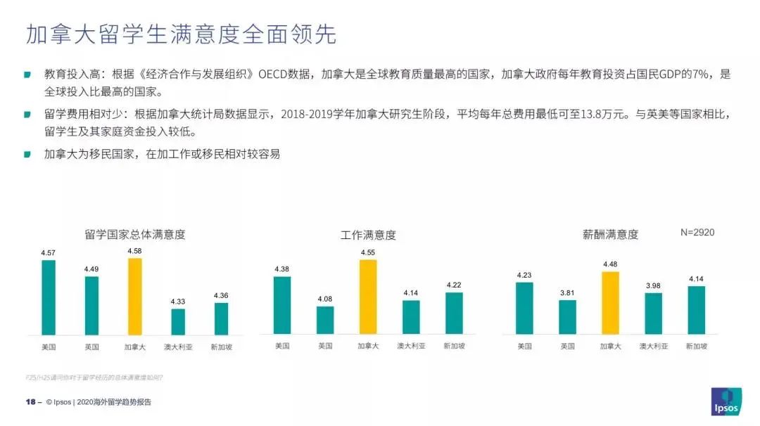 加拿大逆风翻盘，留学、工作、薪酬满意度超英美？