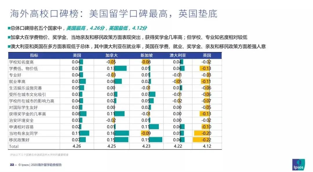 加拿大逆风翻盘，留学、工作、薪酬满意度超英美？