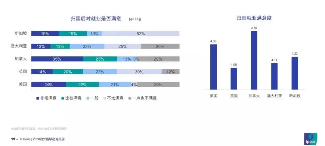 加拿大逆风翻盘，留学、工作、薪酬满意度超英美？