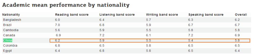 最新雅思全球数据报告出炉！国内烤鸭口语均分最低，全球倒数第一