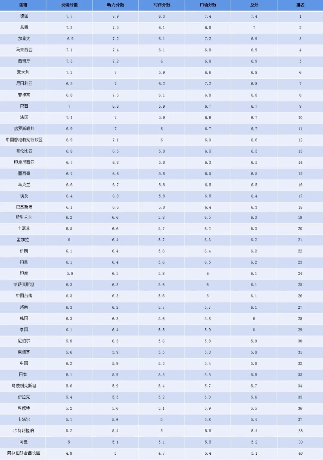 最新雅思全球数据报告出炉！国内烤鸭口语均分最低，全球倒数第一