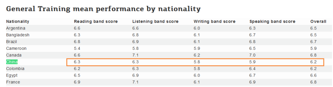 最新雅思全球数据报告出炉！国内烤鸭口语均分最低，全球倒数第一