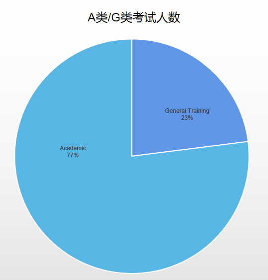 最新雅思全球数据报告出炉！国内烤鸭口语均分最低，全球倒数第一