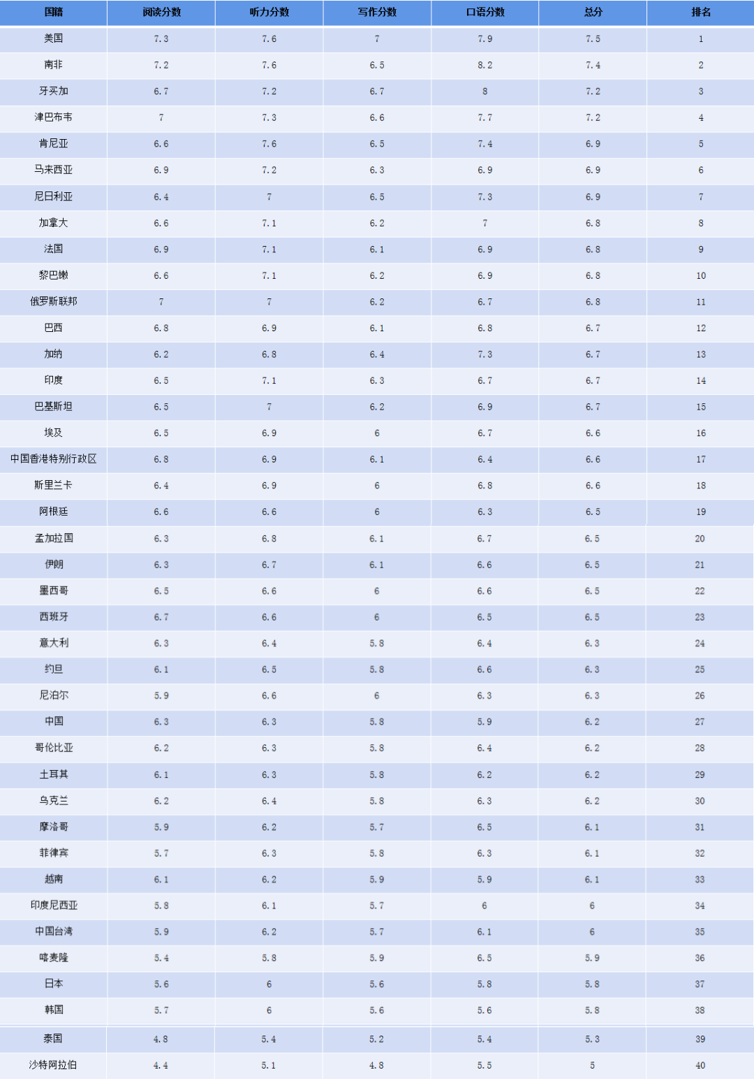 最新雅思全球数据报告出炉！国内烤鸭口语均分最低，全球倒数第一