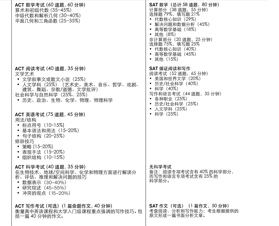 2021年上半年大陆ACT考试报考指南