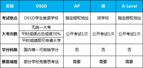 OSSD加拿大高中课程体系 与AL、AP、IB相比有何区别？